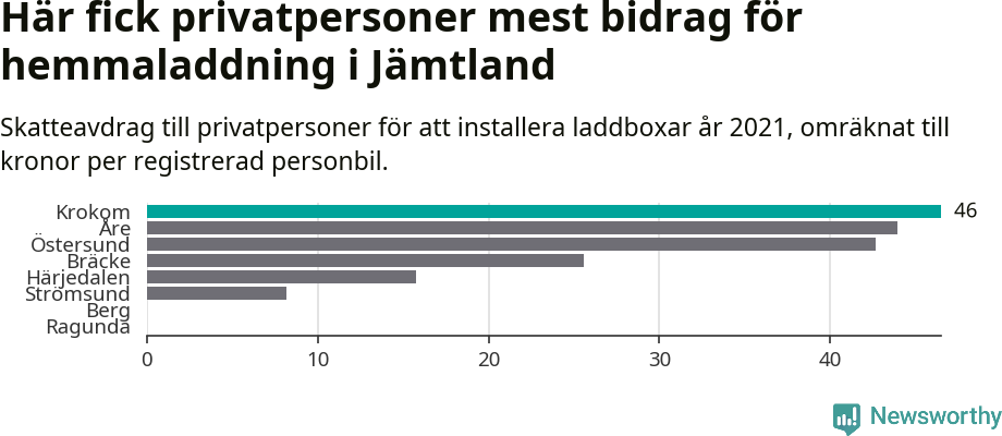 Graf: Beviljat avdrag per kommun i Jämtlands län